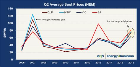 Power Prices .